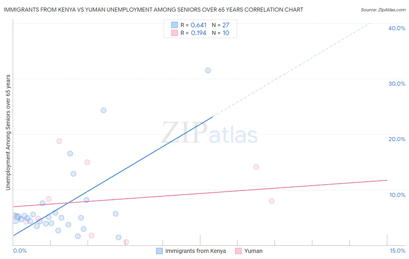 Immigrants from Kenya vs Yuman Unemployment Among Seniors over 65 years