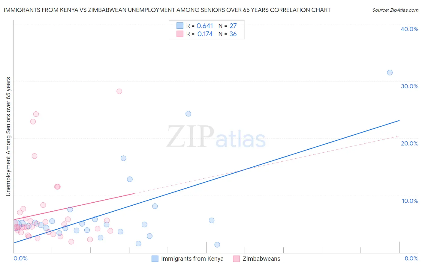 Immigrants from Kenya vs Zimbabwean Unemployment Among Seniors over 65 years