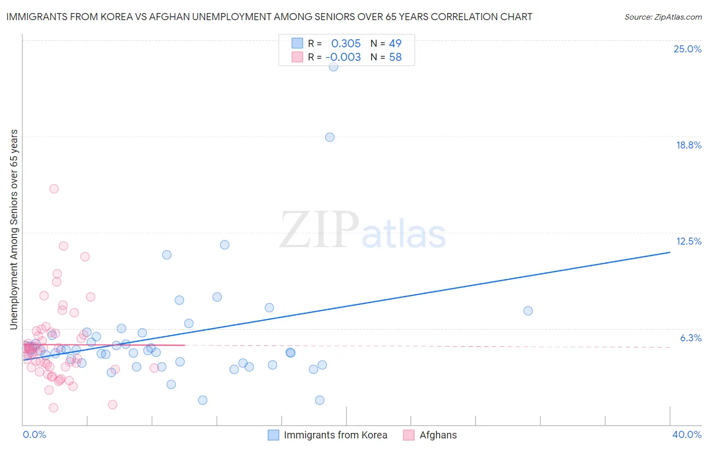 Immigrants from Korea vs Afghan Unemployment Among Seniors over 65 years