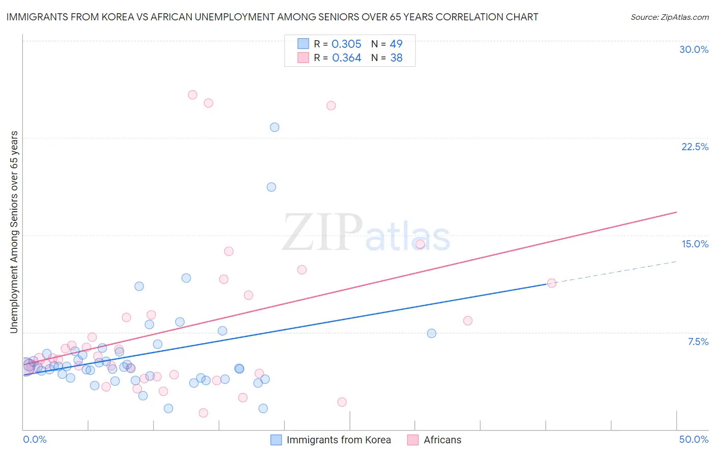 Immigrants from Korea vs African Unemployment Among Seniors over 65 years