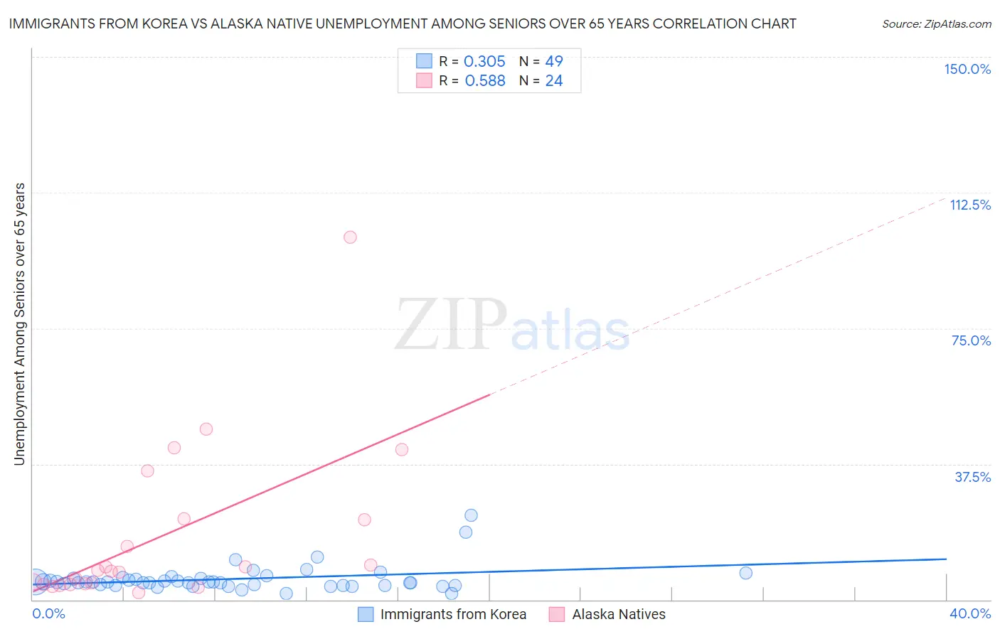Immigrants from Korea vs Alaska Native Unemployment Among Seniors over 65 years