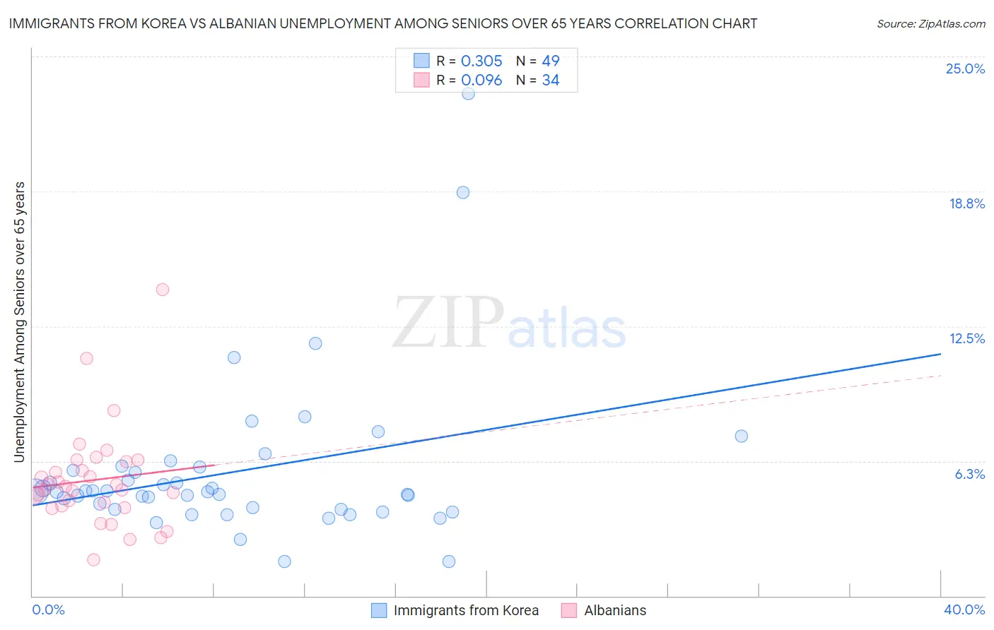 Immigrants from Korea vs Albanian Unemployment Among Seniors over 65 years