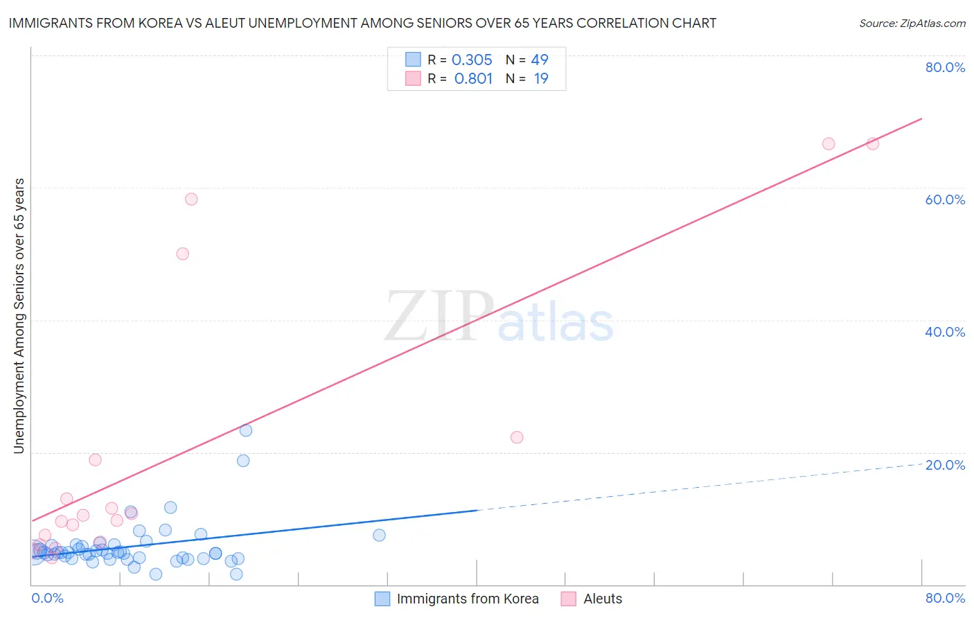 Immigrants from Korea vs Aleut Unemployment Among Seniors over 65 years