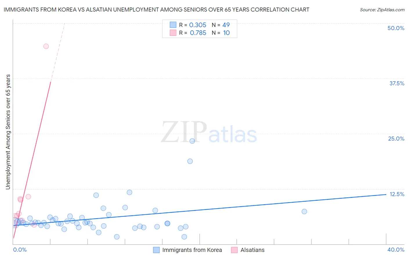 Immigrants from Korea vs Alsatian Unemployment Among Seniors over 65 years