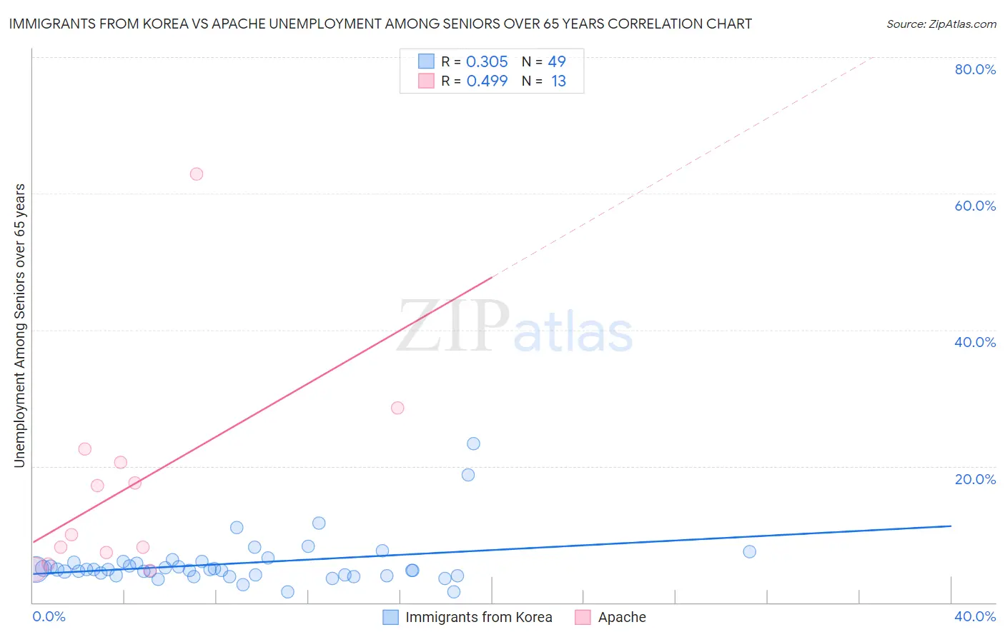 Immigrants from Korea vs Apache Unemployment Among Seniors over 65 years