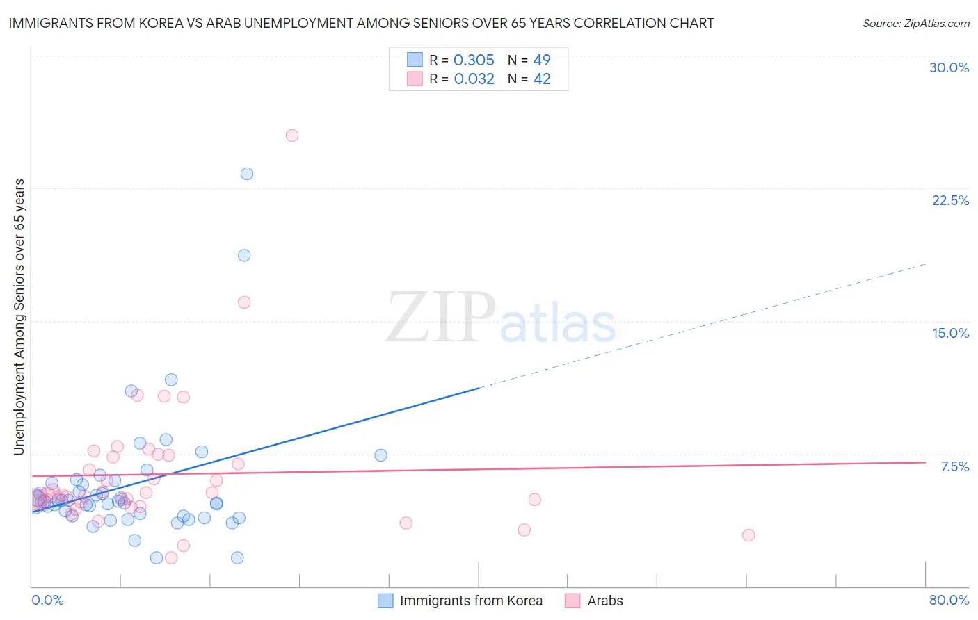 Immigrants from Korea vs Arab Unemployment Among Seniors over 65 years