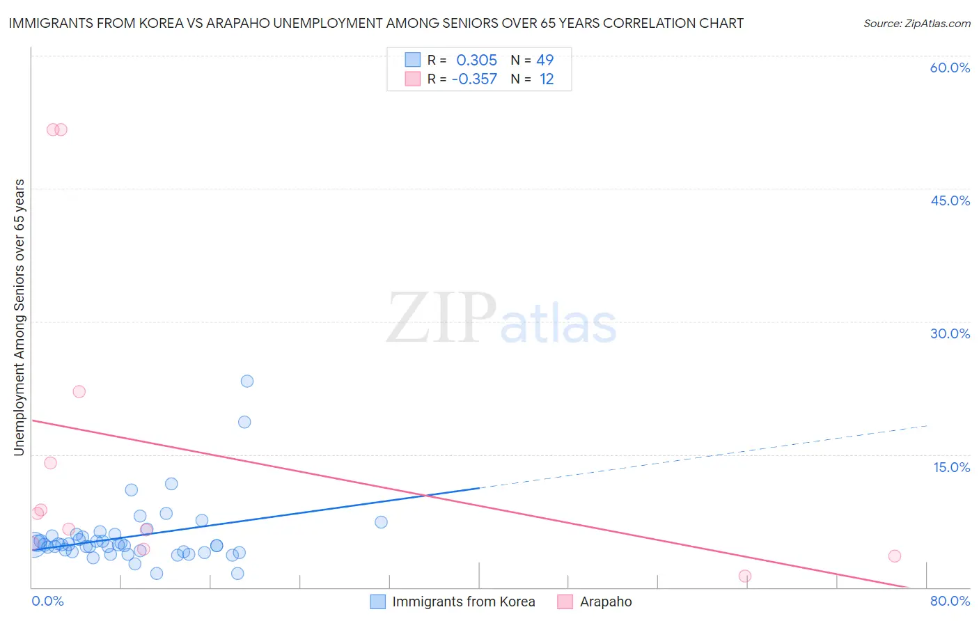 Immigrants from Korea vs Arapaho Unemployment Among Seniors over 65 years