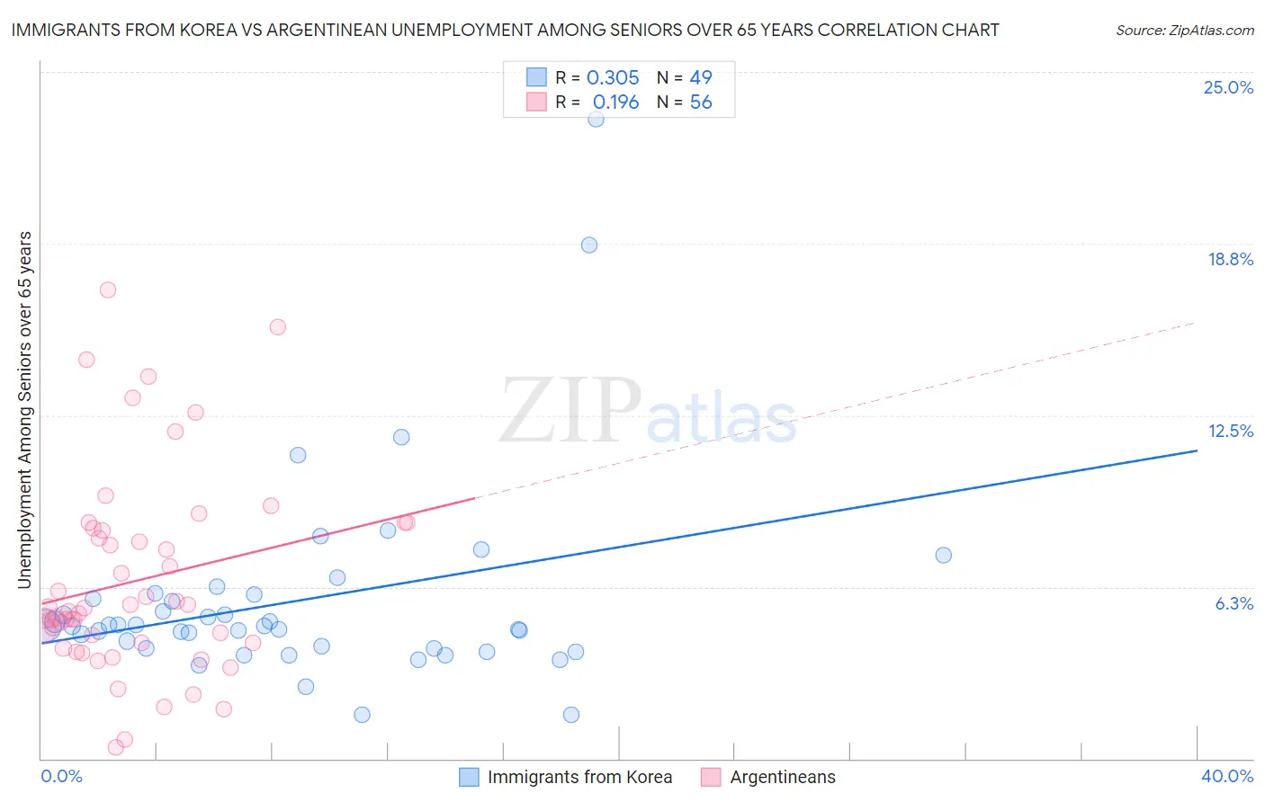 Immigrants from Korea vs Argentinean Unemployment Among Seniors over 65 years