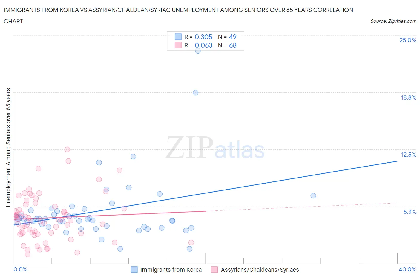 Immigrants from Korea vs Assyrian/Chaldean/Syriac Unemployment Among Seniors over 65 years