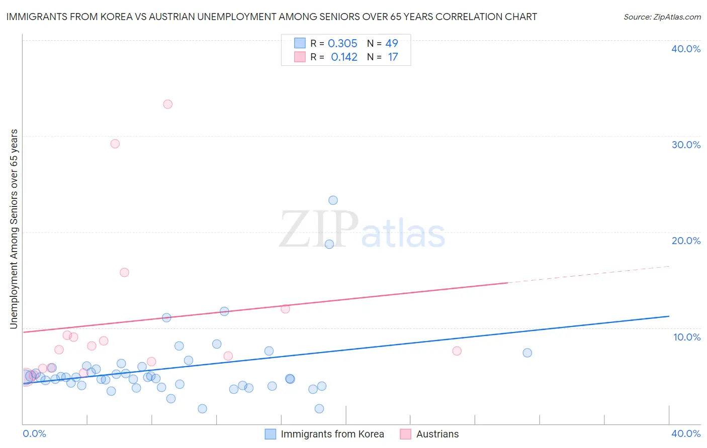 Immigrants from Korea vs Austrian Unemployment Among Seniors over 65 years