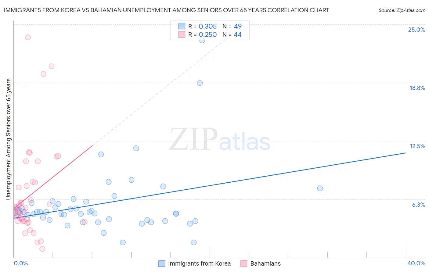 Immigrants from Korea vs Bahamian Unemployment Among Seniors over 65 years