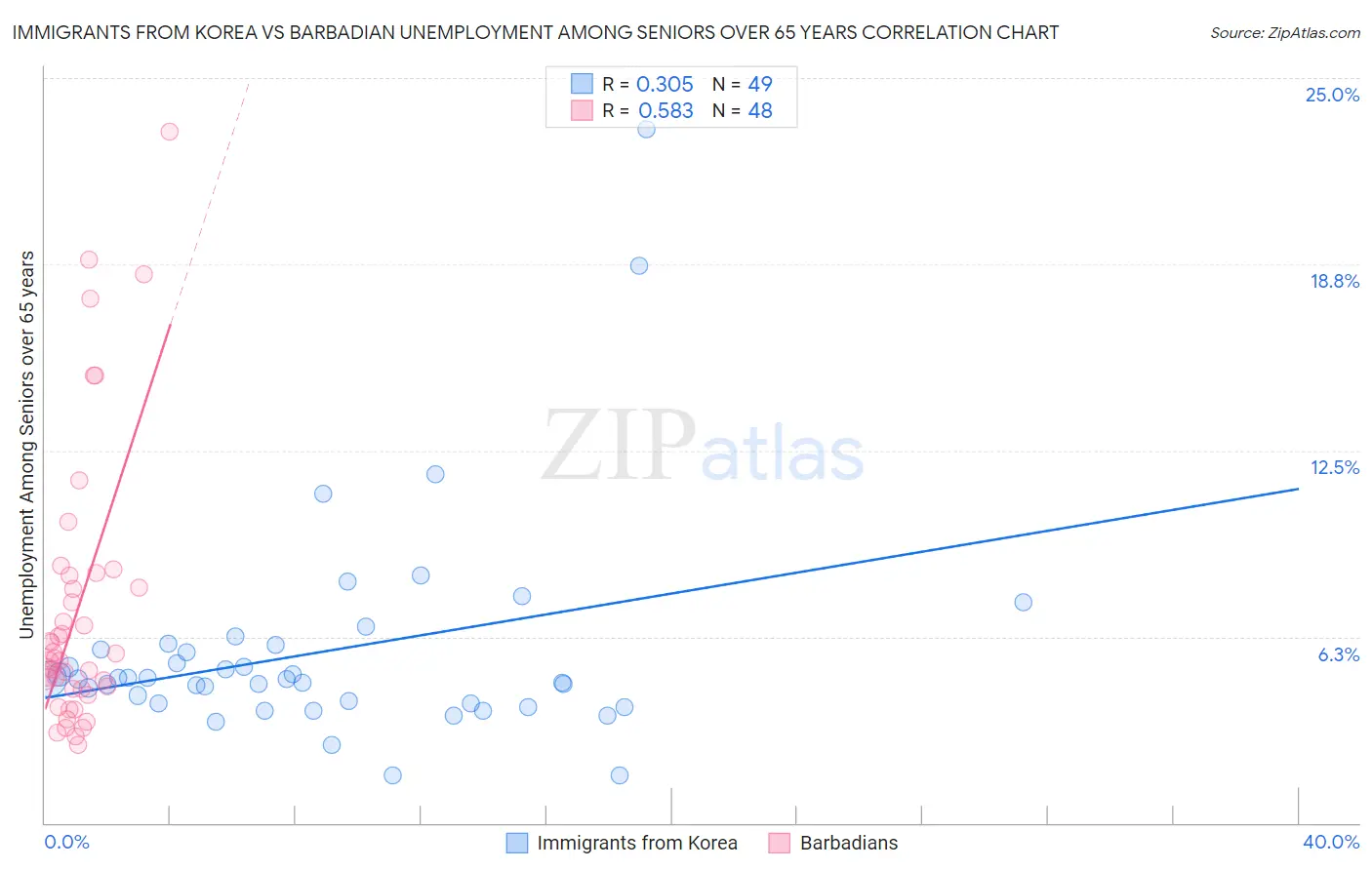 Immigrants from Korea vs Barbadian Unemployment Among Seniors over 65 years