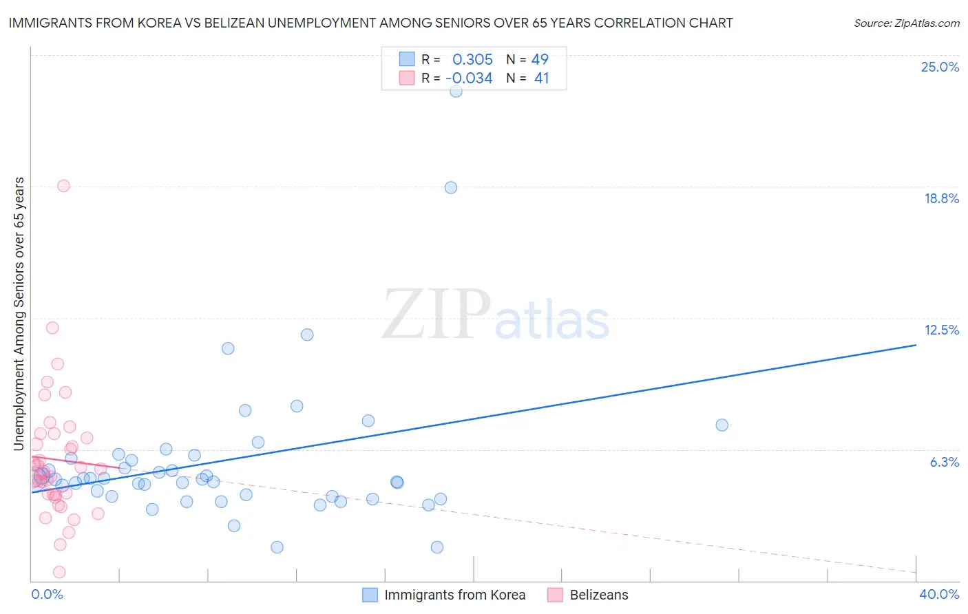 Immigrants from Korea vs Belizean Unemployment Among Seniors over 65 years