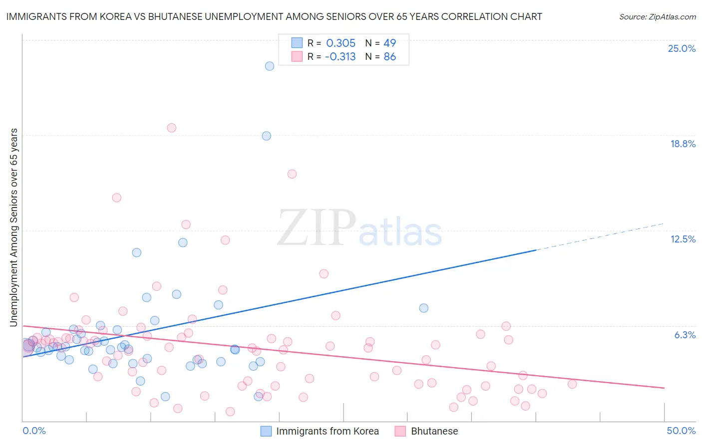 Immigrants from Korea vs Bhutanese Unemployment Among Seniors over 65 years