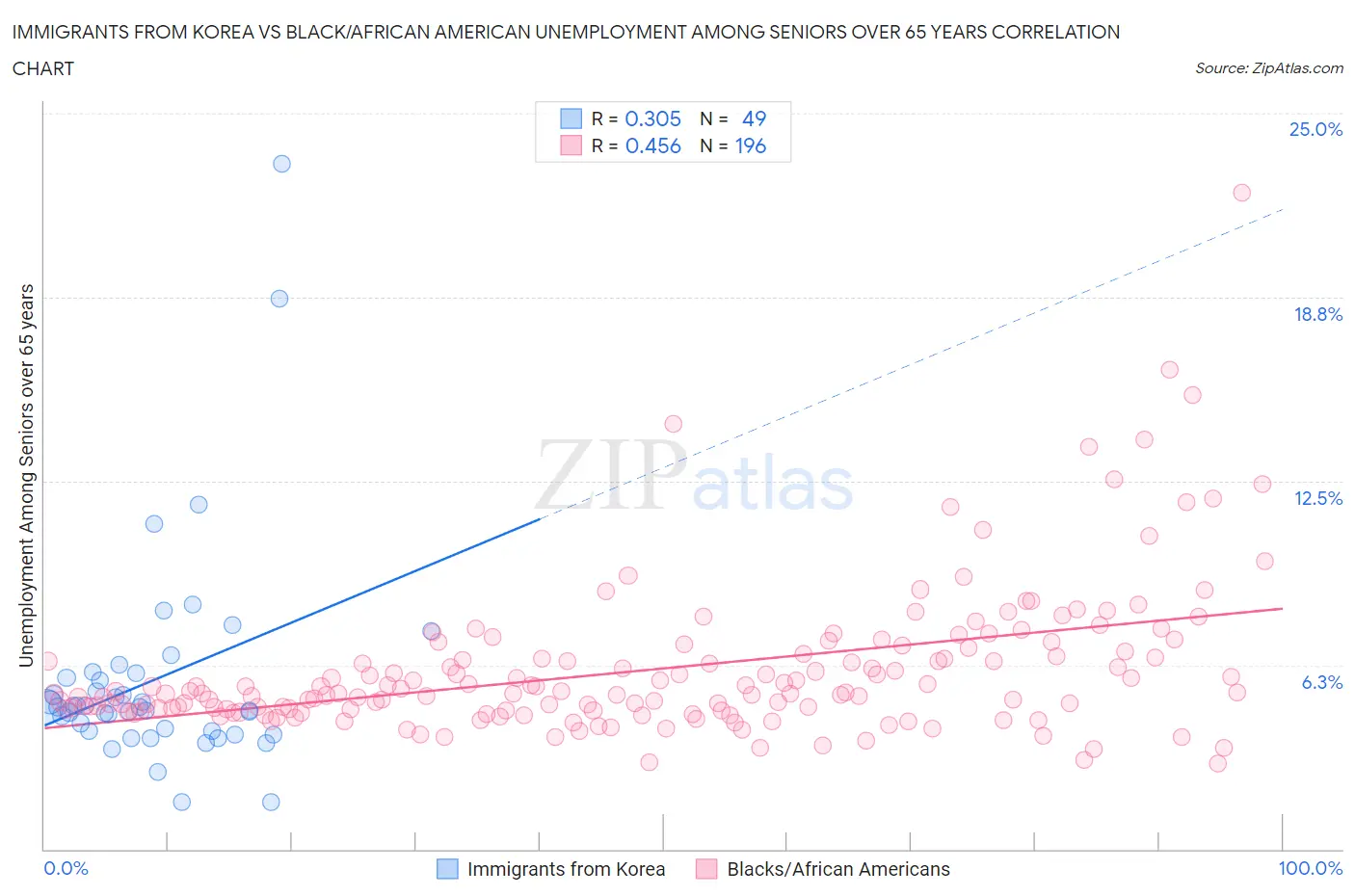 Immigrants from Korea vs Black/African American Unemployment Among Seniors over 65 years
