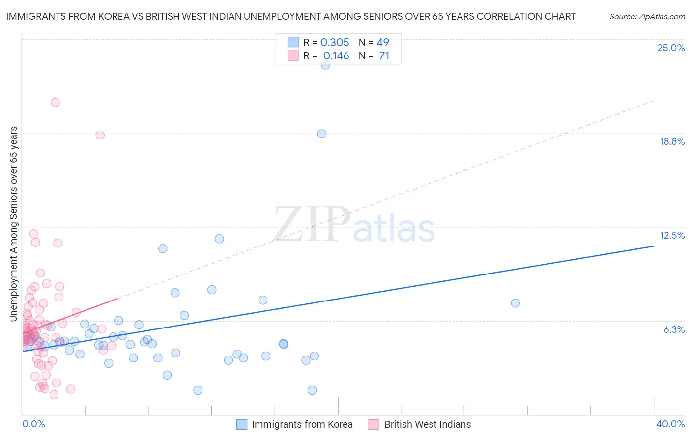 Immigrants from Korea vs British West Indian Unemployment Among Seniors over 65 years