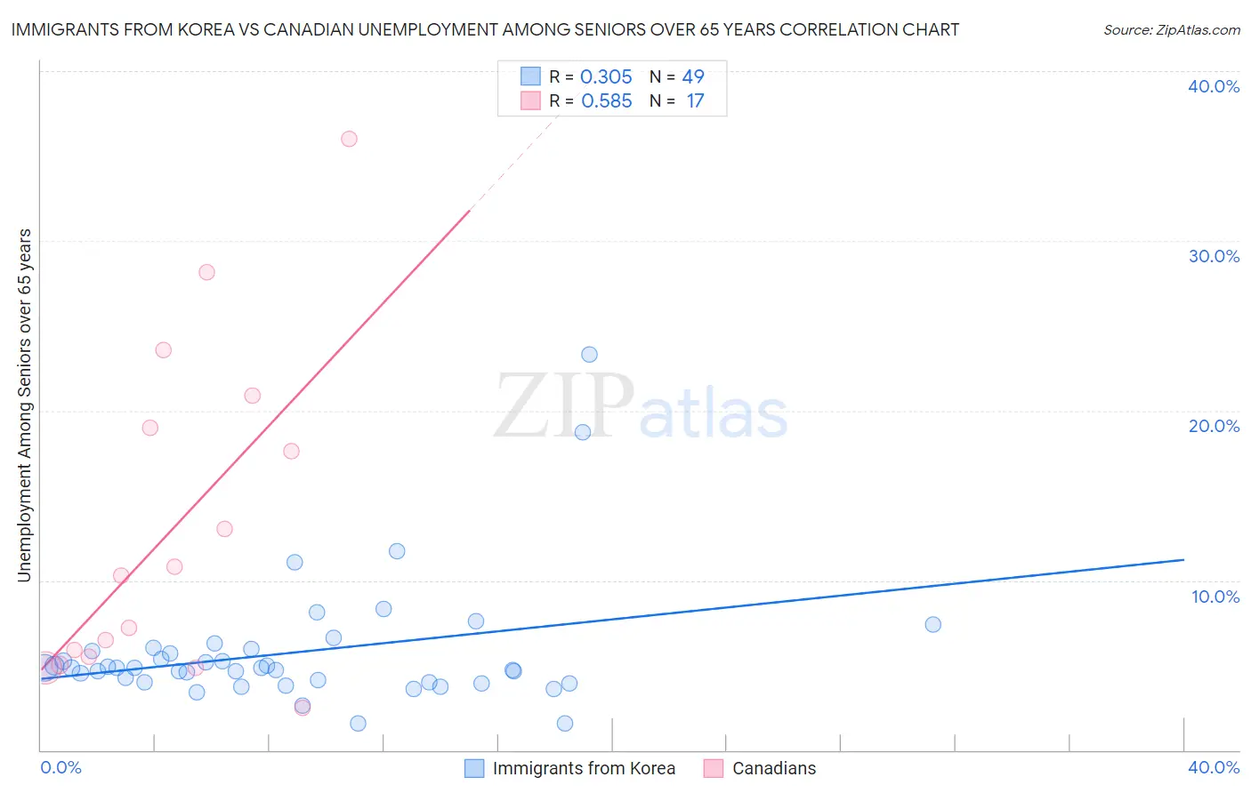 Immigrants from Korea vs Canadian Unemployment Among Seniors over 65 years