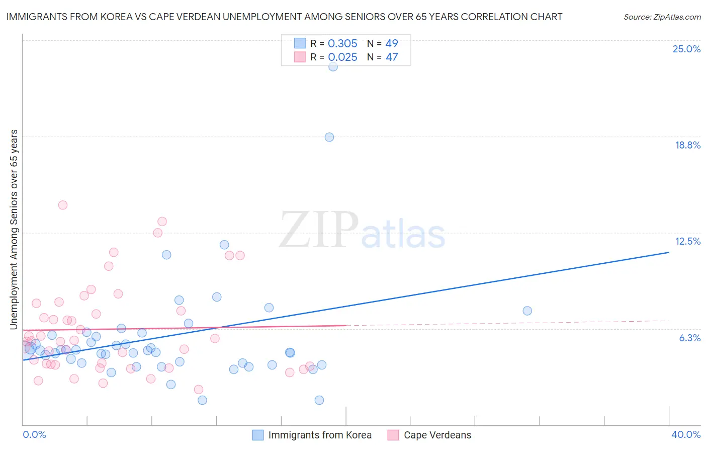 Immigrants from Korea vs Cape Verdean Unemployment Among Seniors over 65 years