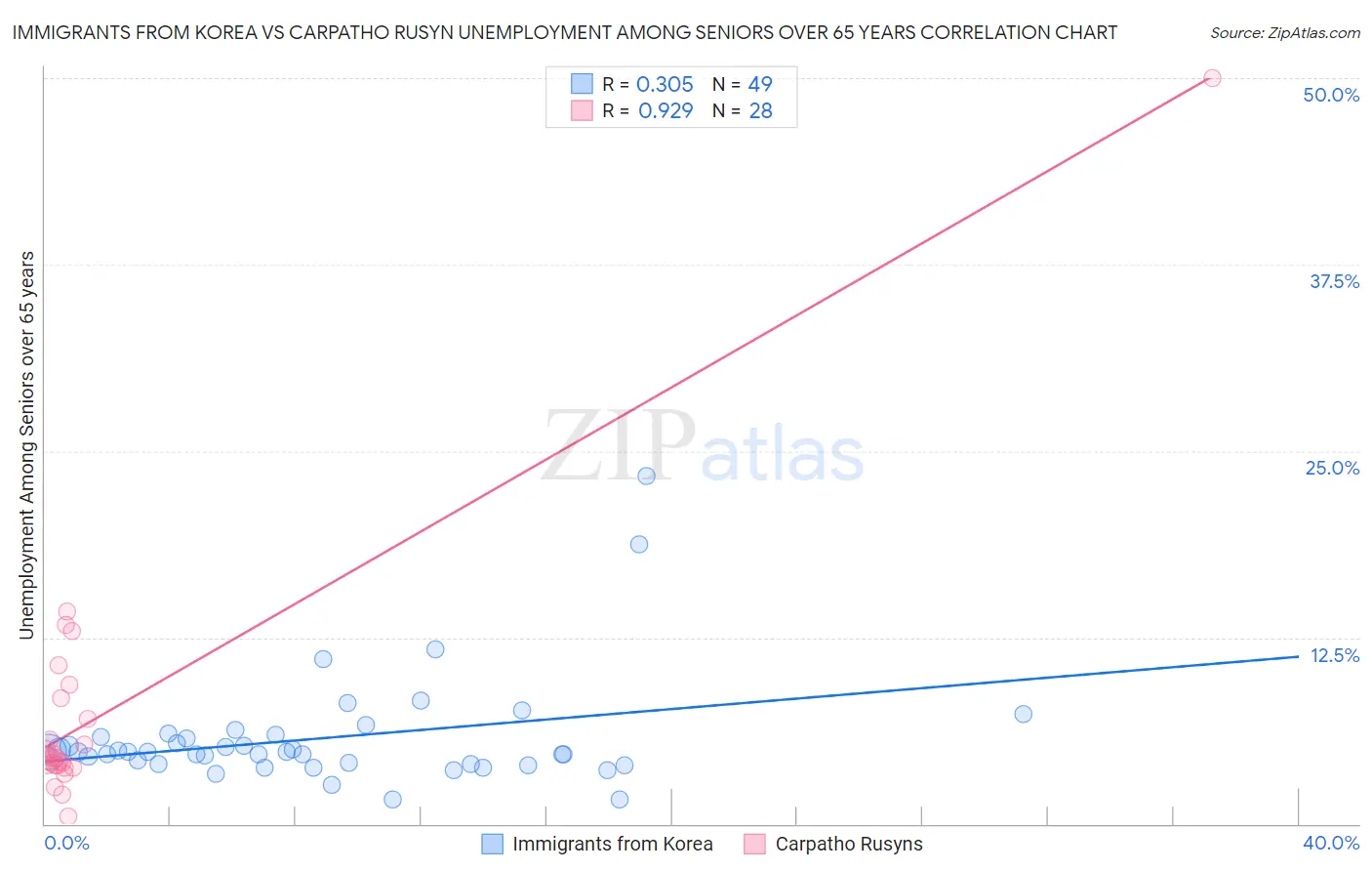 Immigrants from Korea vs Carpatho Rusyn Unemployment Among Seniors over 65 years
