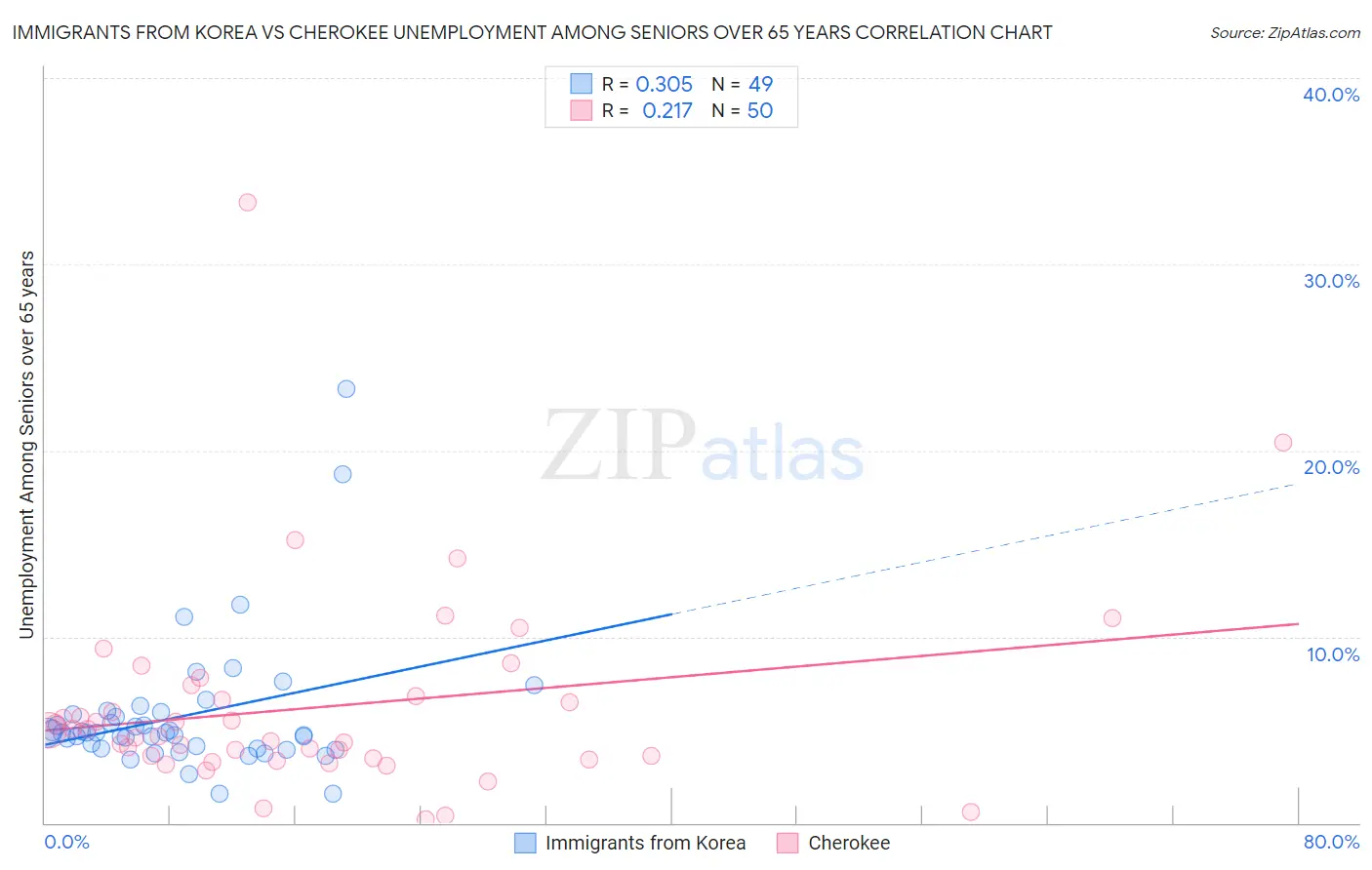 Immigrants from Korea vs Cherokee Unemployment Among Seniors over 65 years