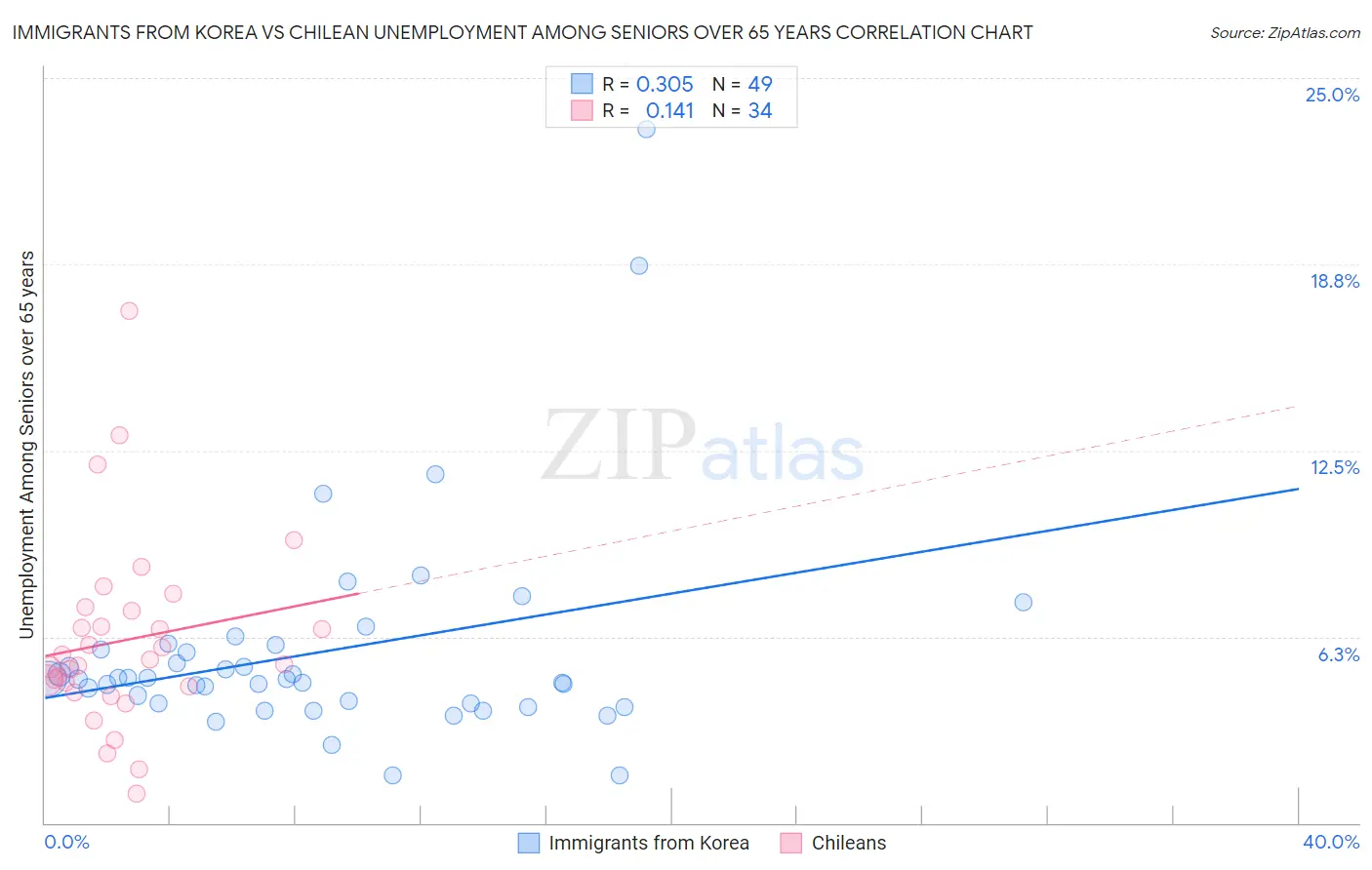 Immigrants from Korea vs Chilean Unemployment Among Seniors over 65 years