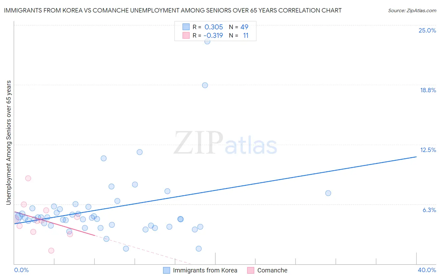 Immigrants from Korea vs Comanche Unemployment Among Seniors over 65 years