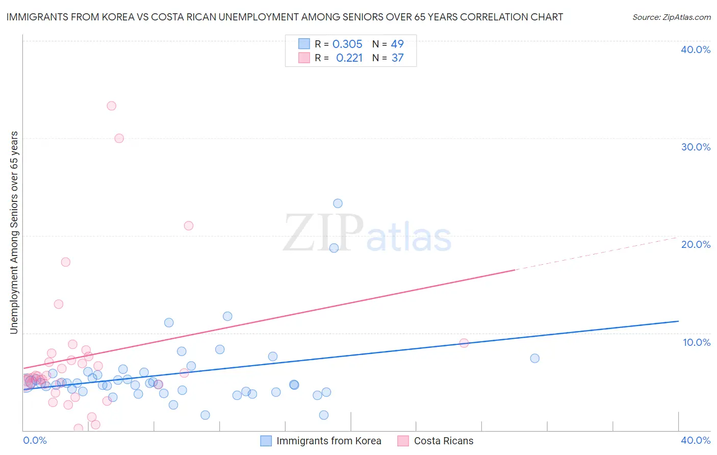 Immigrants from Korea vs Costa Rican Unemployment Among Seniors over 65 years