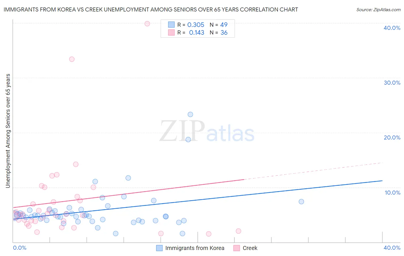 Immigrants from Korea vs Creek Unemployment Among Seniors over 65 years