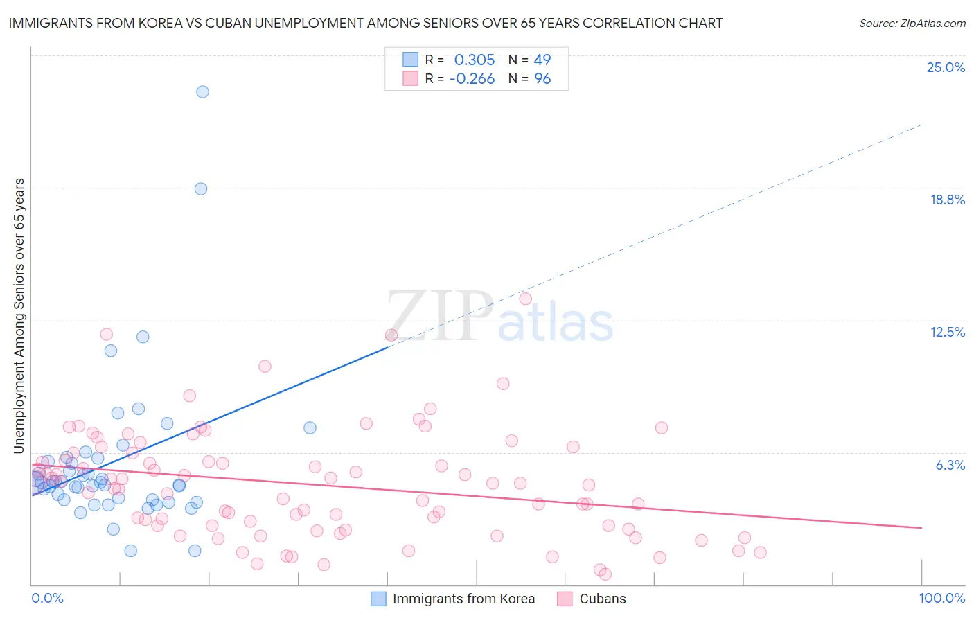 Immigrants from Korea vs Cuban Unemployment Among Seniors over 65 years