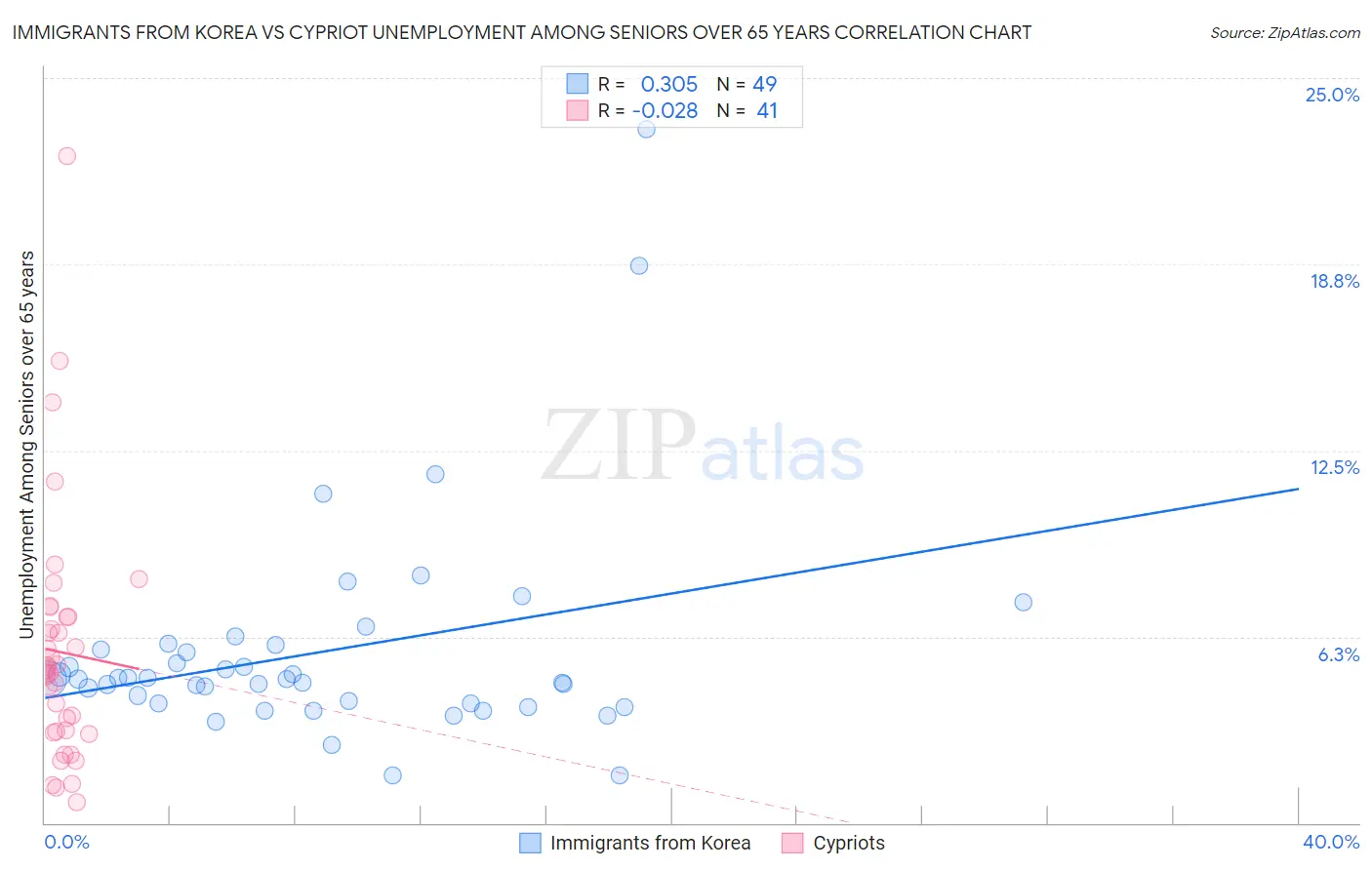 Immigrants from Korea vs Cypriot Unemployment Among Seniors over 65 years