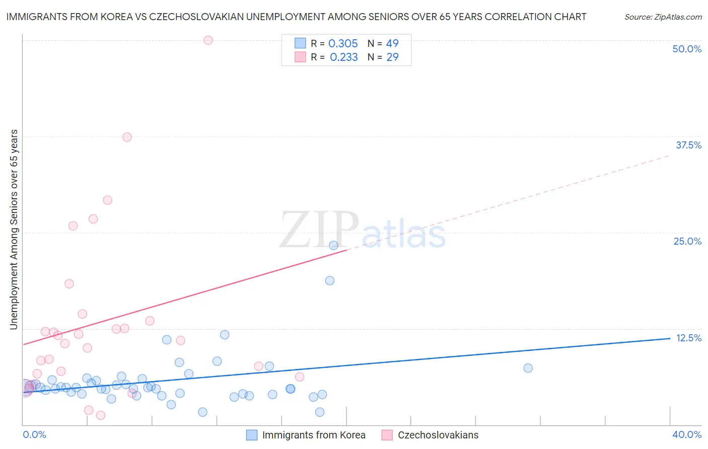 Immigrants from Korea vs Czechoslovakian Unemployment Among Seniors over 65 years