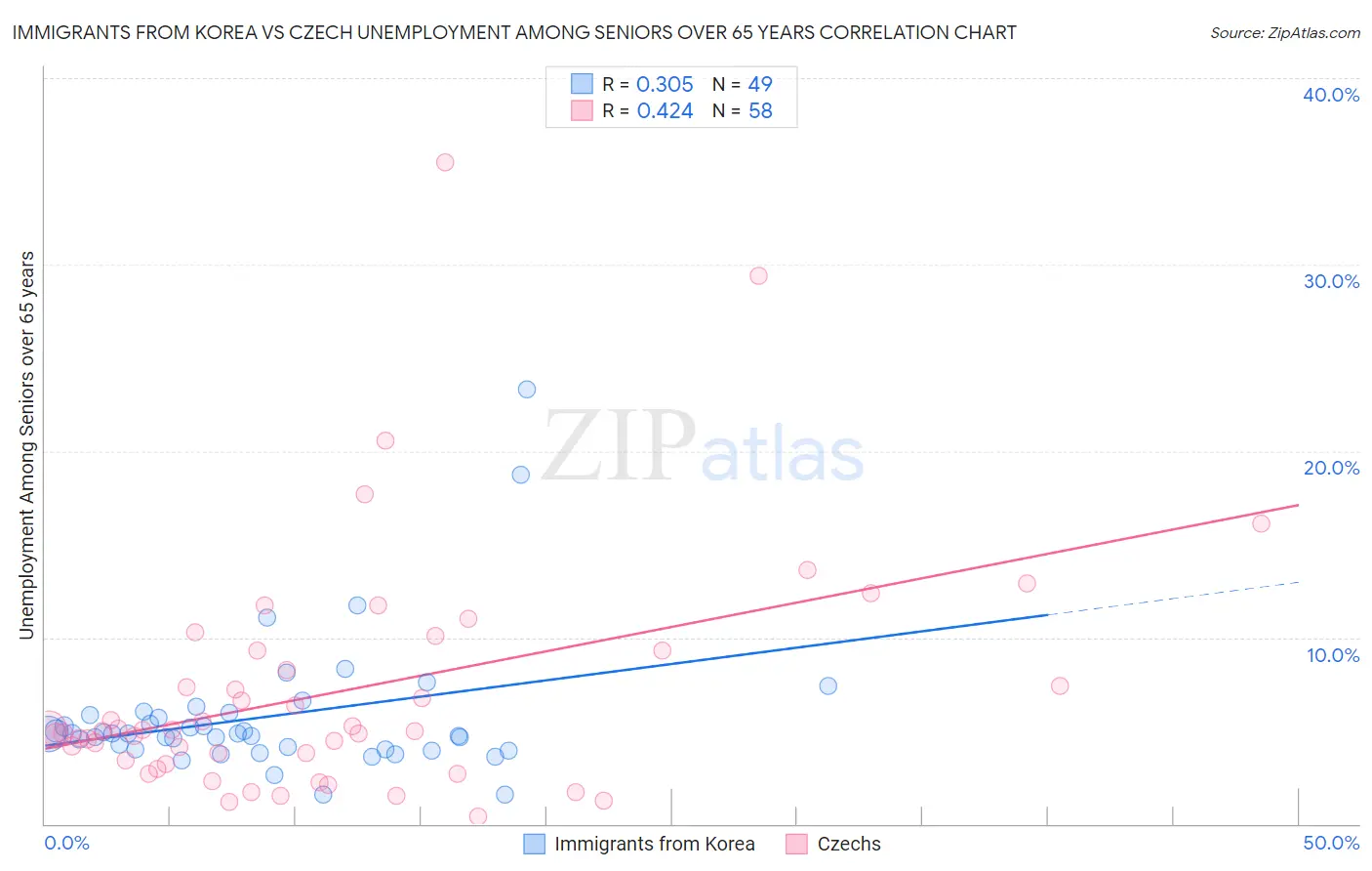 Immigrants from Korea vs Czech Unemployment Among Seniors over 65 years