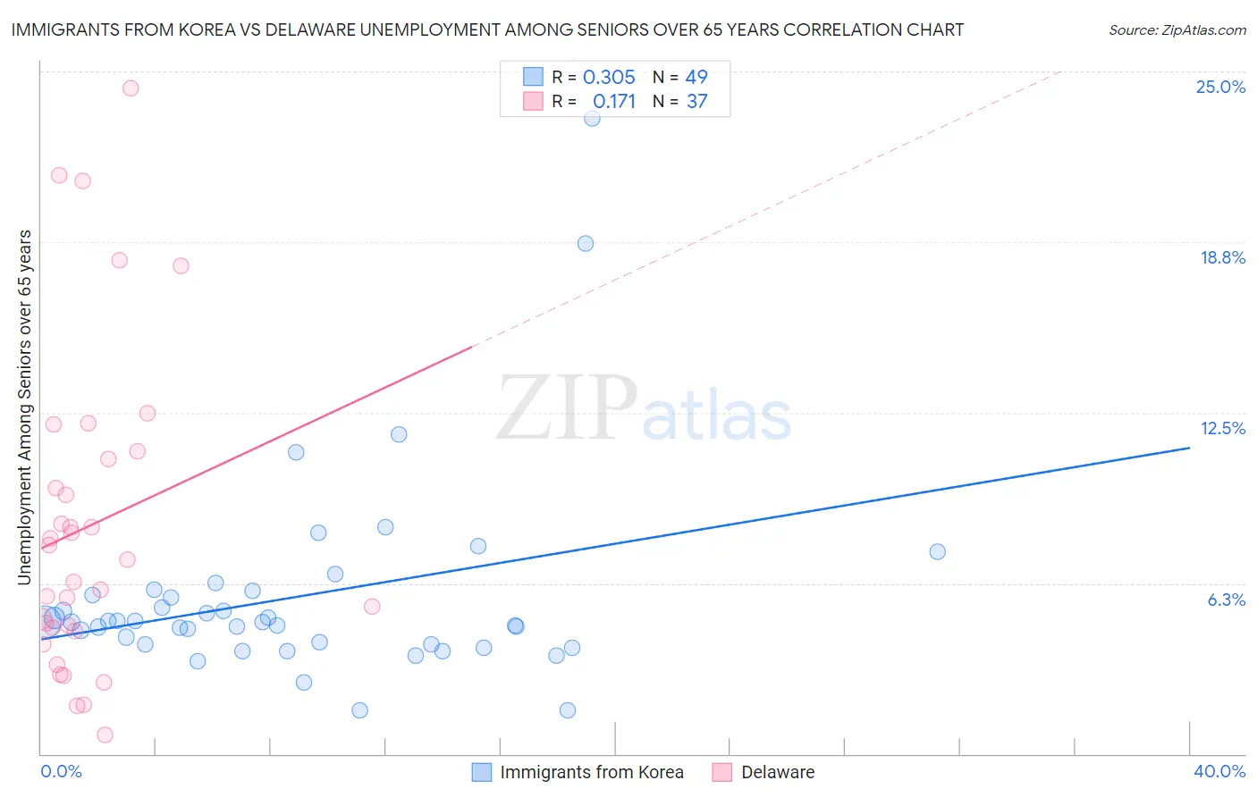 Immigrants from Korea vs Delaware Unemployment Among Seniors over 65 years