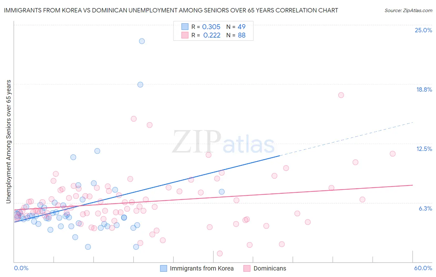 Immigrants from Korea vs Dominican Unemployment Among Seniors over 65 years