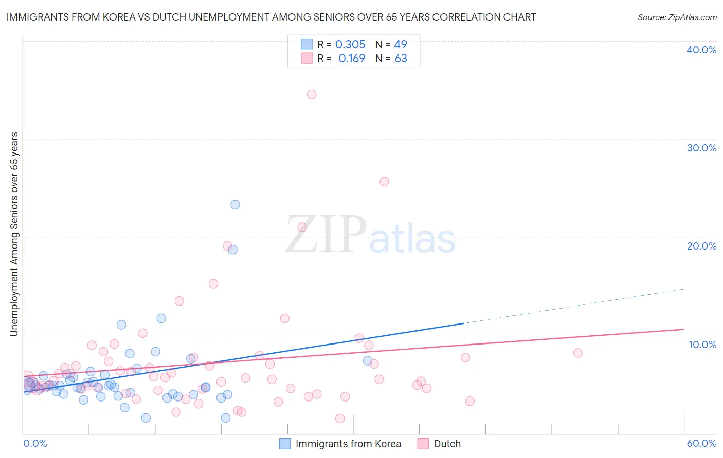 Immigrants from Korea vs Dutch Unemployment Among Seniors over 65 years