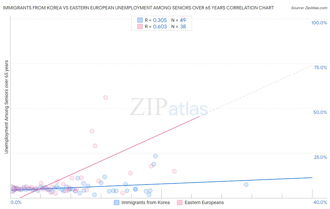 Immigrants from Korea vs Eastern European Unemployment Among Seniors over 65 years