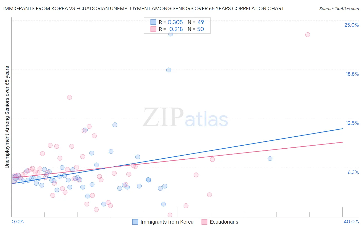 Immigrants from Korea vs Ecuadorian Unemployment Among Seniors over 65 years