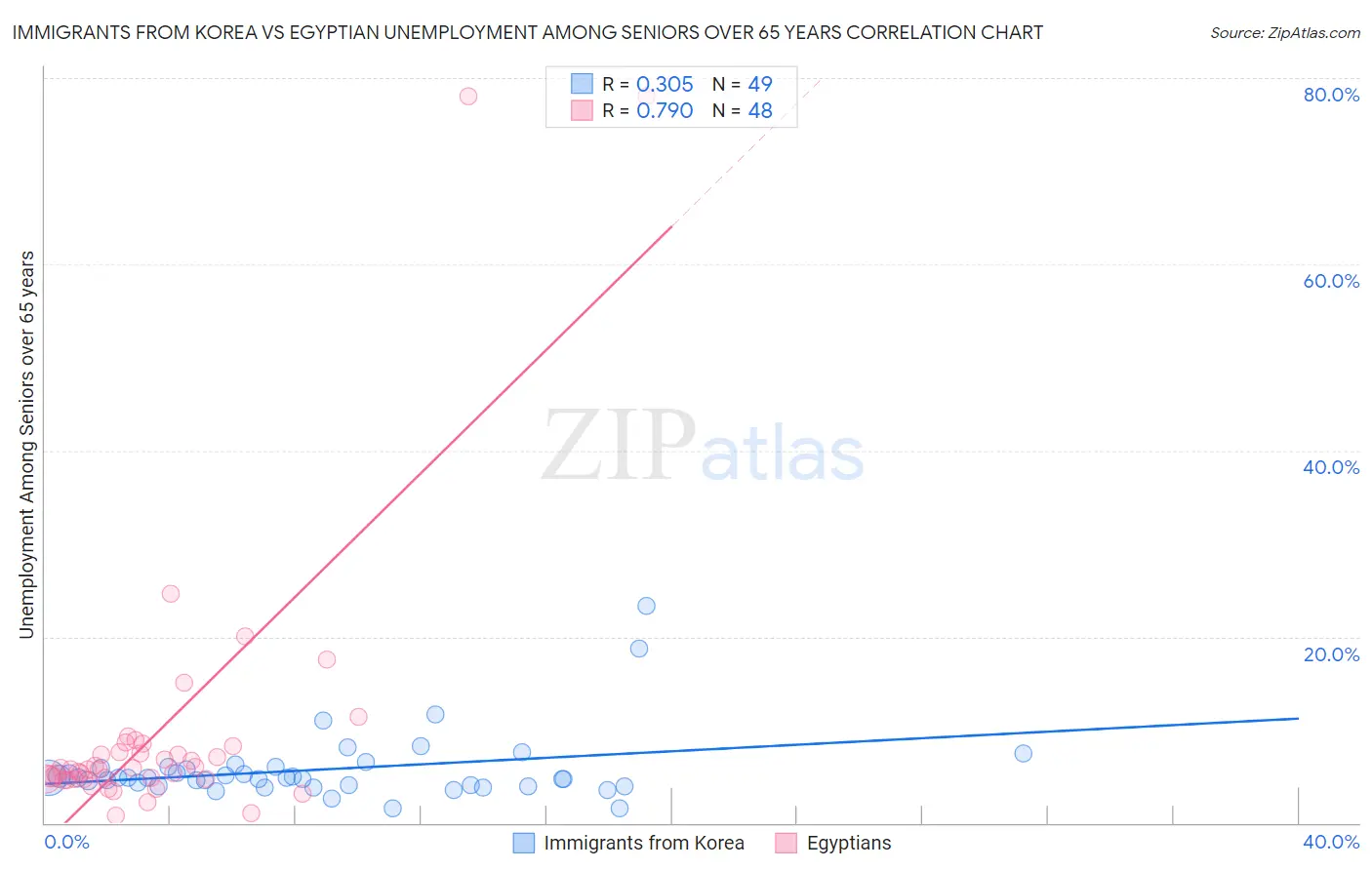 Immigrants from Korea vs Egyptian Unemployment Among Seniors over 65 years