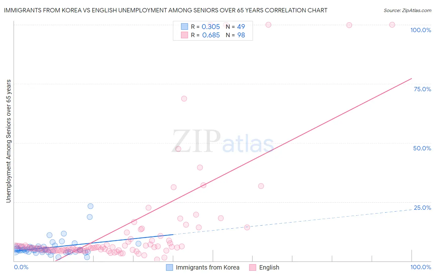 Immigrants from Korea vs English Unemployment Among Seniors over 65 years