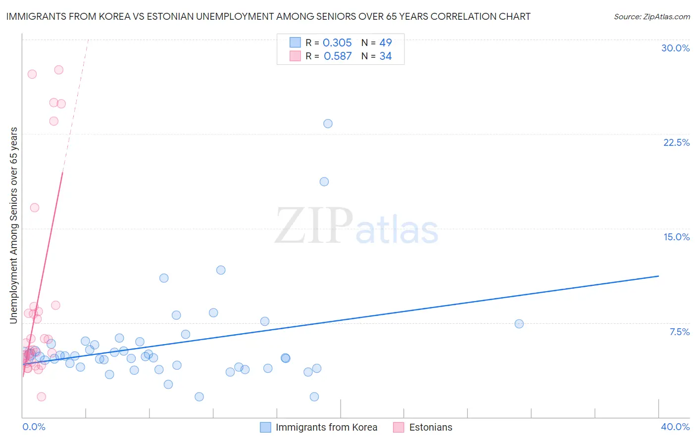 Immigrants from Korea vs Estonian Unemployment Among Seniors over 65 years