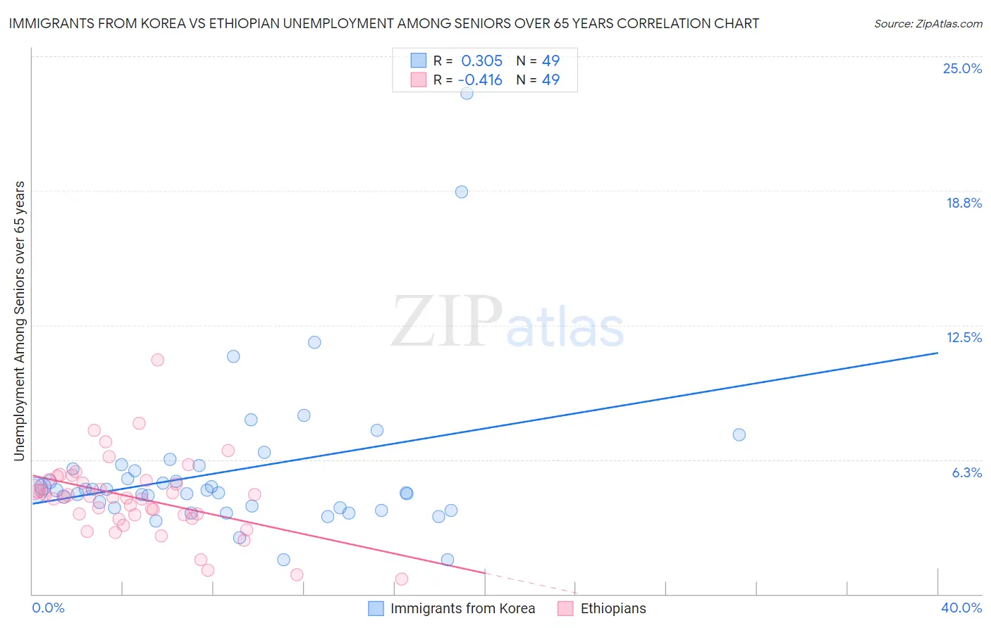 Immigrants from Korea vs Ethiopian Unemployment Among Seniors over 65 years