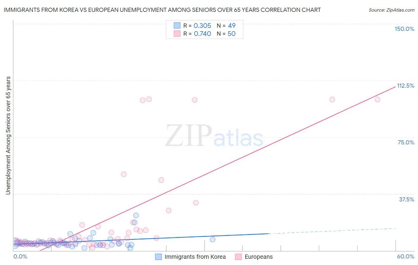 Immigrants from Korea vs European Unemployment Among Seniors over 65 years