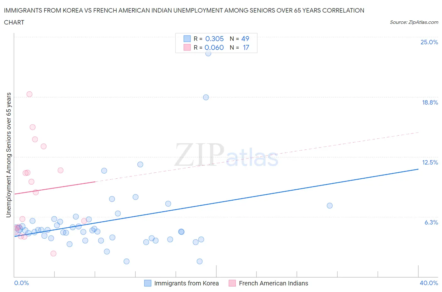 Immigrants from Korea vs French American Indian Unemployment Among Seniors over 65 years
