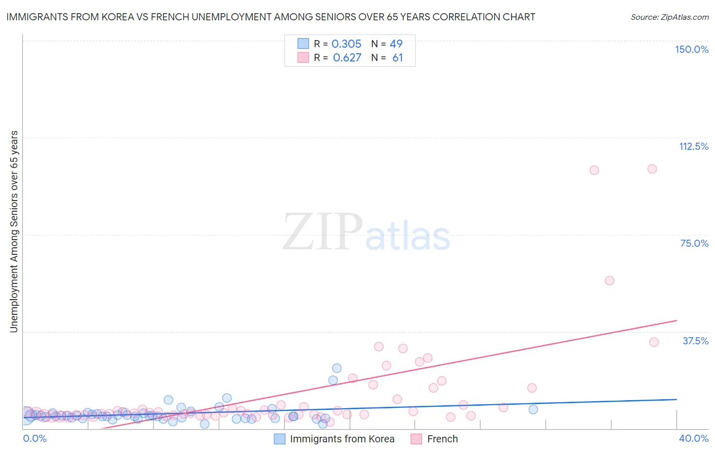 Immigrants from Korea vs French Unemployment Among Seniors over 65 years