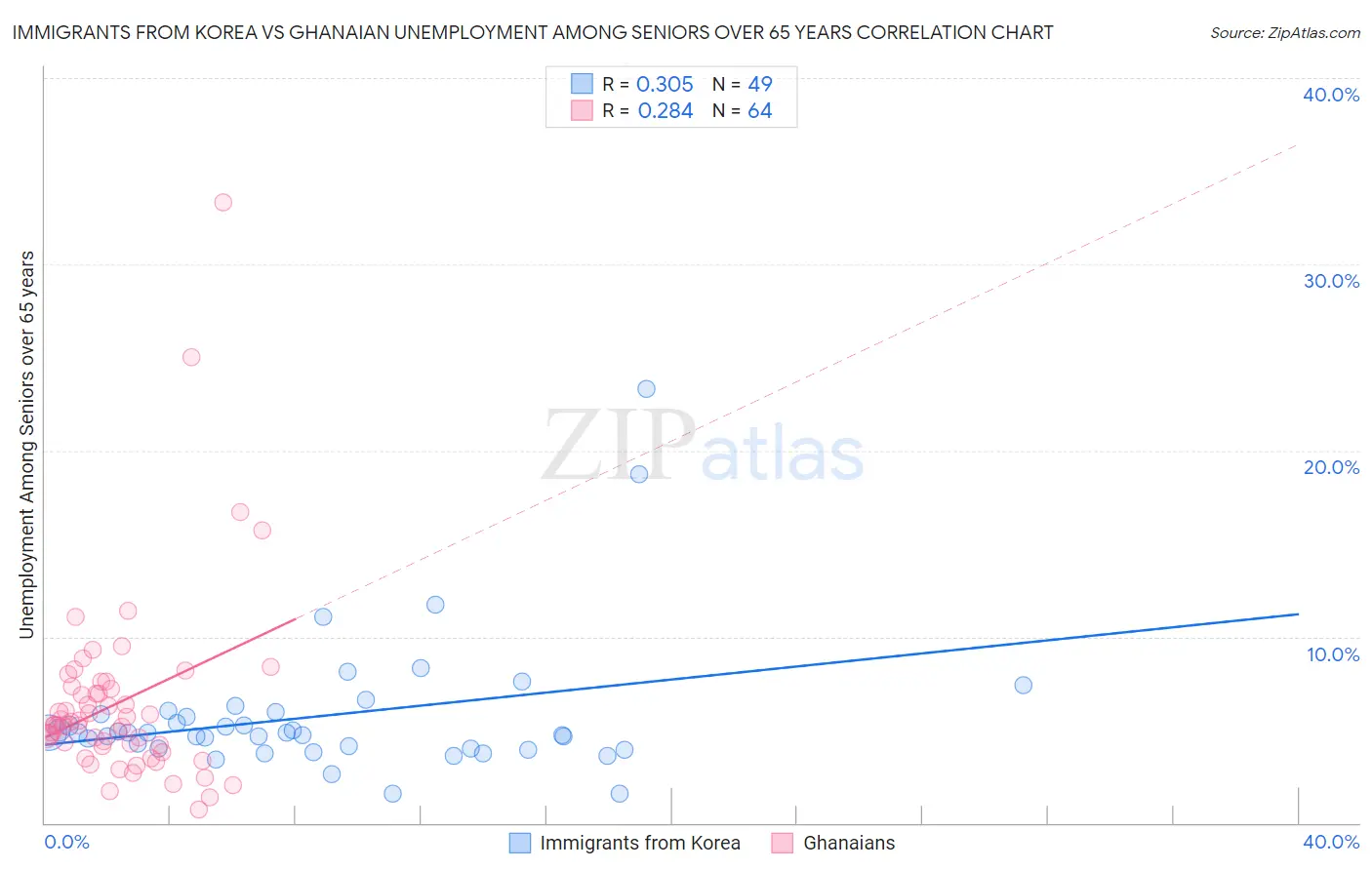 Immigrants from Korea vs Ghanaian Unemployment Among Seniors over 65 years