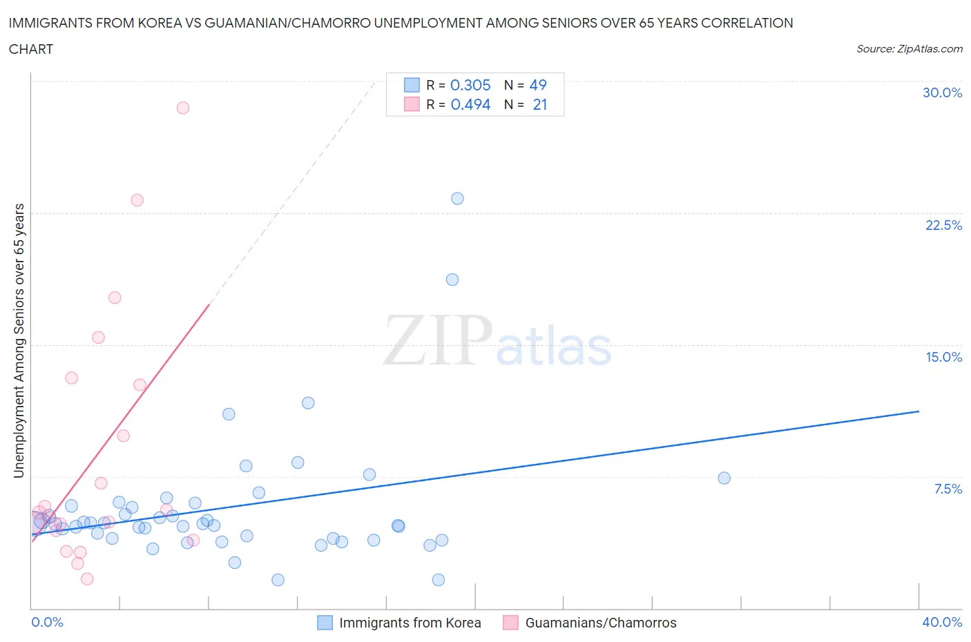 Immigrants from Korea vs Guamanian/Chamorro Unemployment Among Seniors over 65 years