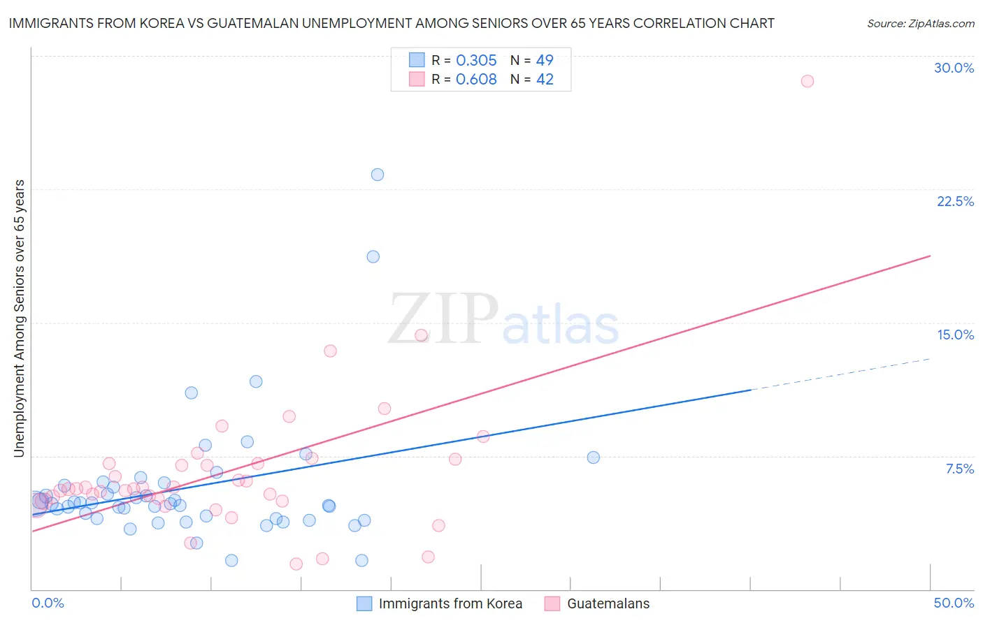 Immigrants from Korea vs Guatemalan Unemployment Among Seniors over 65 years