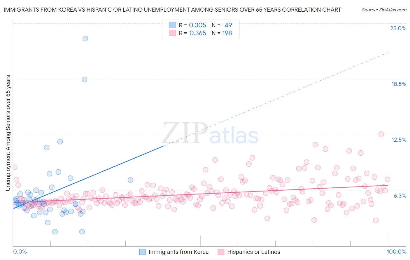 Immigrants from Korea vs Hispanic or Latino Unemployment Among Seniors over 65 years