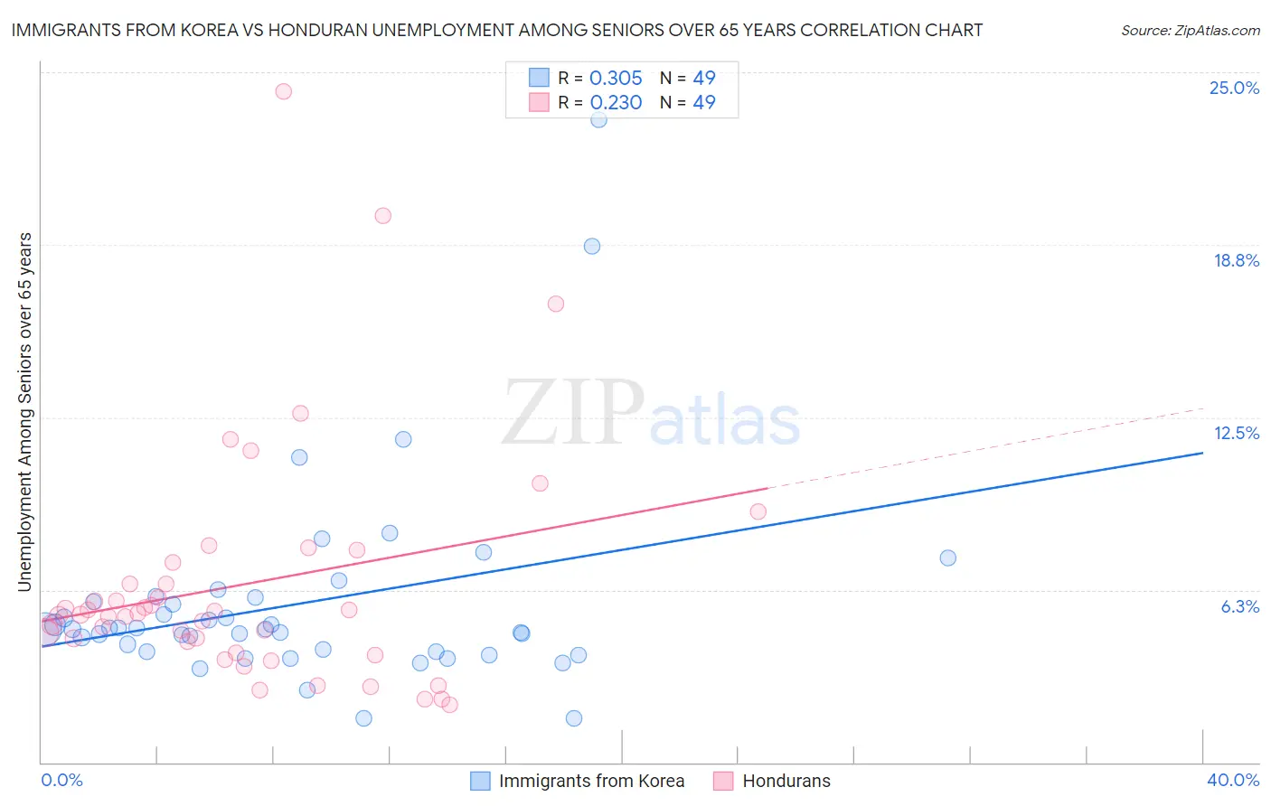 Immigrants from Korea vs Honduran Unemployment Among Seniors over 65 years