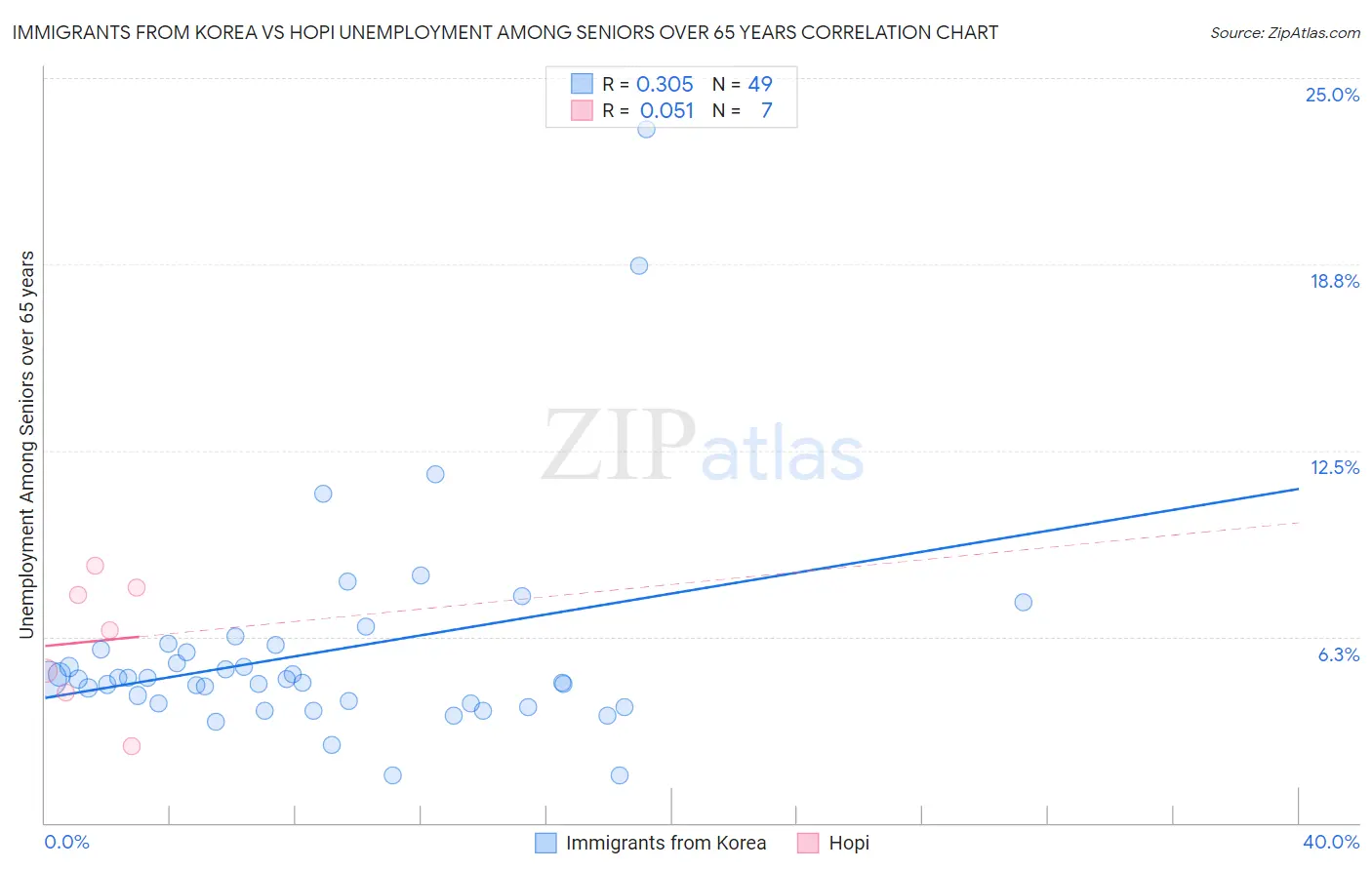 Immigrants from Korea vs Hopi Unemployment Among Seniors over 65 years